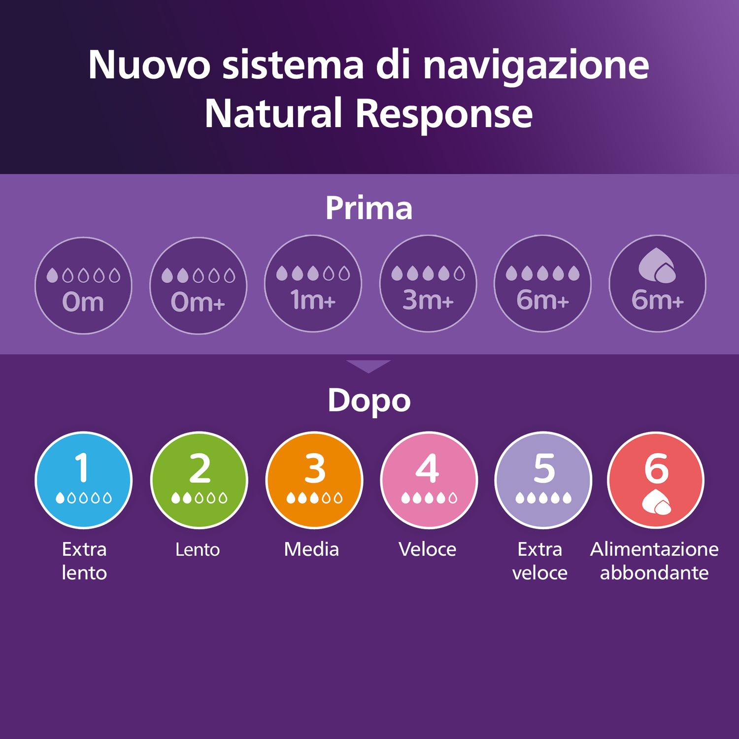 Biberon natural response  tettarella a flusso medio 260ml 3-6 mesi - philips avent - Avent